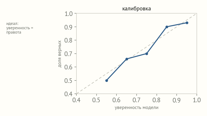 График калибровки: по горизонтали уверенность модели, по вертикали доля верных; идеальная прямая и реальная кривая, идущая ниже, — модель самоувереннее, чем следует