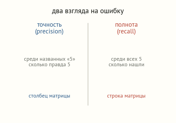 Схема: точность precision — среди названных пятёрками сколько правда 5, это столбец матрицы; полнота recall — среди всех пятёрок сколько нашли, это строка матрицы