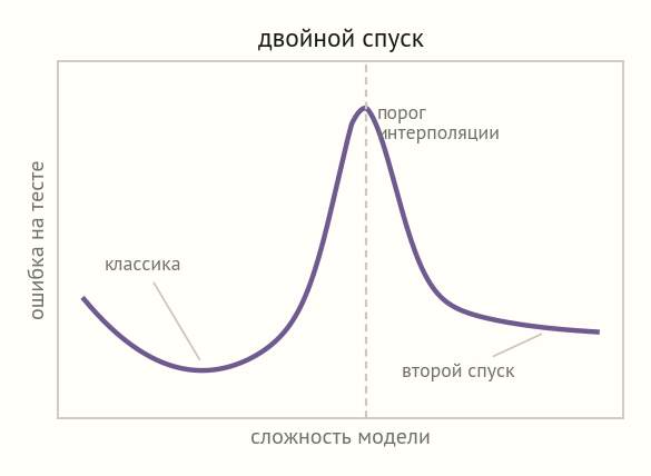 Кривая ошибки на тесте по сложности: классический спуск до минимума, подъём к пику на пороге интерполяции, затем второй спуск в области очень больших моделей