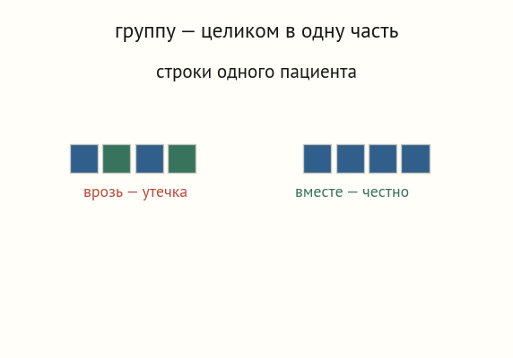Схема: строки одного пациента раскиданы между train и test — утечка; те же строки целиком в одной части — честно