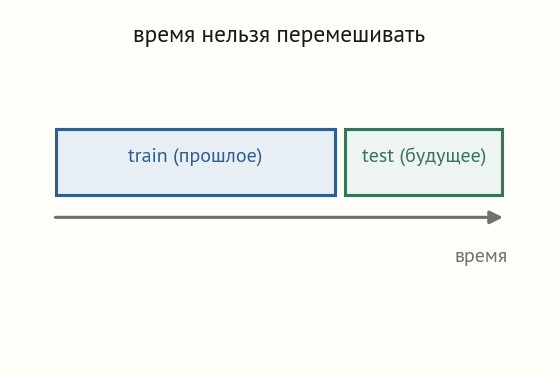 Ось времени: train занимает прошлое, test — будущее; они не перемешаны