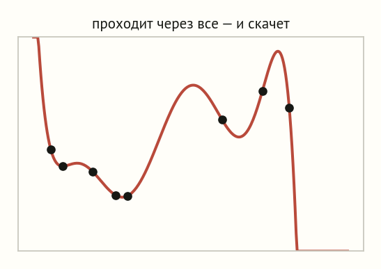 Полином высокой степени проходит точно через восемь точек, но между ними взлетает и падает огромными петлями