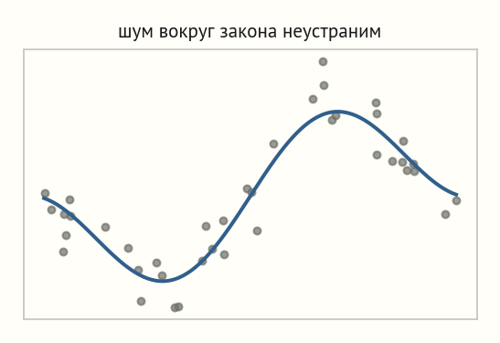 Гладкая истинная функция и облако зашумлённых точек вокруг неё; точки не лежат на кривой, а рассеяны около