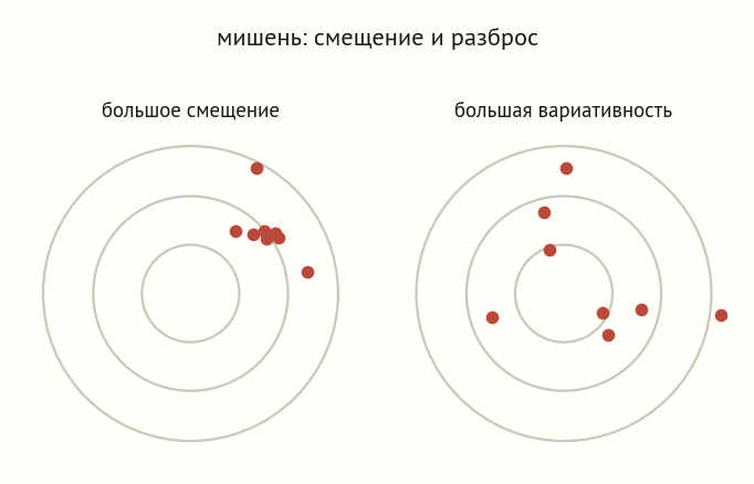 Две мишени: слева выстрелы кучно, но смещены от центра — большое смещение; справа выстрелы разбросаны вокруг центра — большая вариативность