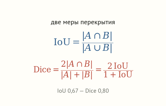 Формулы: IoU равно модуль пересечения A и B делить на модуль объединения; Dice равно два модуля пересечения делить на сумму модулей A и B, что равно 2 IoU делить на 1 плюс IoU