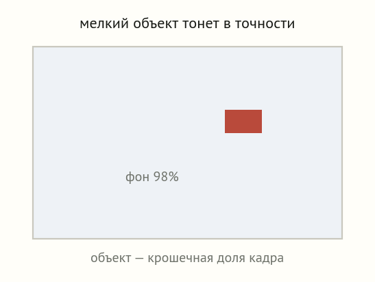 Кадр, почти весь фон, с крошечным красным объектом; подпись, что фон занимает 98 процентов
