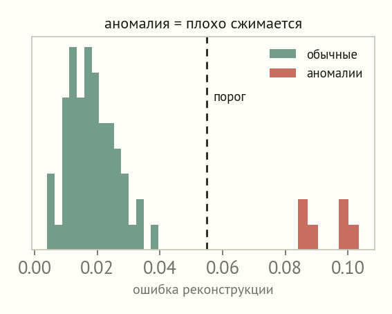 Гистограмма ошибок восстановления: широкий зелёный столбик обычных объектов у малых ошибок и отдельная красная группа аномалий у больших ошибок; вертикальный пунктир — порог между ними