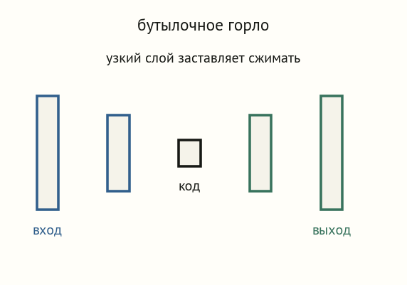 Пять вертикальных прямоугольников: широкий вход, поуже, узкий код в центре, снова шире, широкий выход; подпись, что узкий слой заставляет сжимать