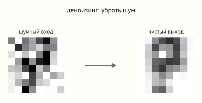 Три панели: зашумлённая семёрка слева, стрелка, восстановленная чистая семёрка справа