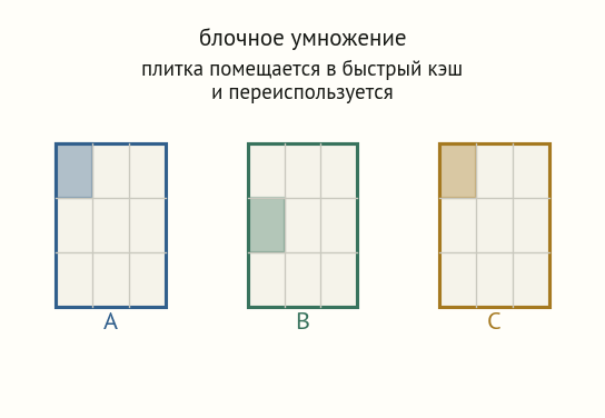 Три матрицы A, B, C, разбитые на плитки; в каждой подсвечена одна плитка, участвующая в текущем шаге блочного умножения; подпись: плитка помещается в быстрый кэш и переиспользуется