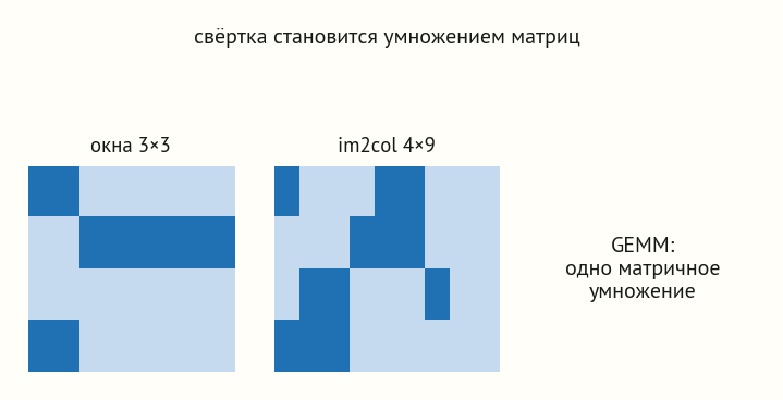 Три панели: маленькое изображение с окнами 3 на 3, матрица im2col размера 4 на 9, где каждая строка — развёрнутое окно, и подпись GEMM: одно матричное умножение