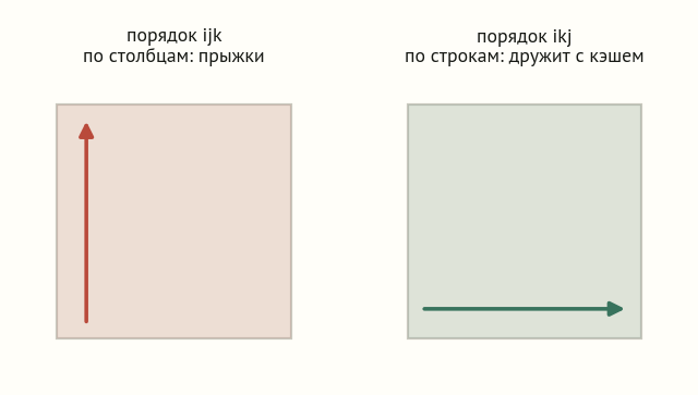 Две квадратные матрицы: слева порядок ijk с вертикальной красной стрелкой по столбцам и подписью «прыжки», справа порядок ikj с горизонтальной зелёной стрелкой по строкам и подписью «дружит с кэшем»