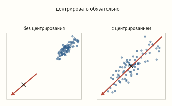Две панели с одинаковым облаком. Без центрирования красная ось главной компоненты направлена из начала координат к облаку. С центрированием ось лежит вдоль вытянутости облака вокруг его среднего