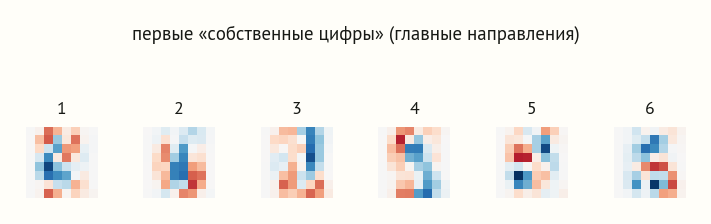 Шесть маленьких изображений 8 на 8 в красно-синей палитре — первые шесть главных направлений набора цифр, каждое похоже на размытый штриховой узор
