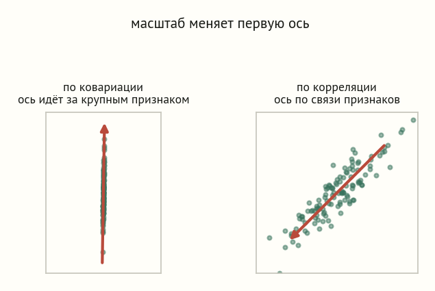 Две панели. По ковариации: облако сжато в вертикальную иглу вдоль крупного признака, ось идёт вертикально. По корреляции: после стандартизации облако круглое, ось лежит по диагонали связи признаков