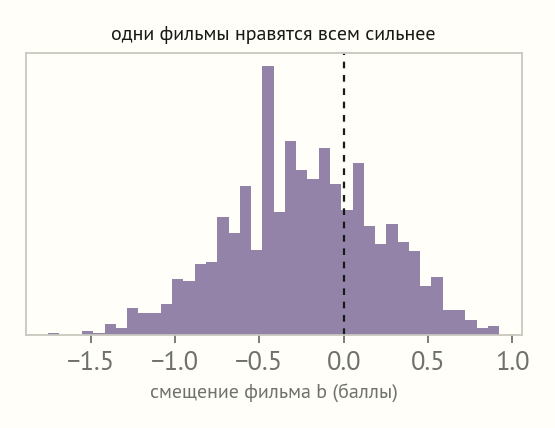 Гистограмма смещений фильмов MovieLens: колокол, смещённый влево, с хвостом вправо; вертикальная пунктирная линия на нуле