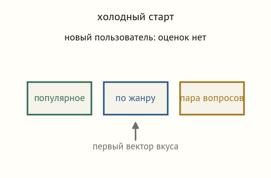Схема холодного старта: новый пользователь без оценок, три источника первого вектора вкуса — популярное, по жанру, пара вопросов