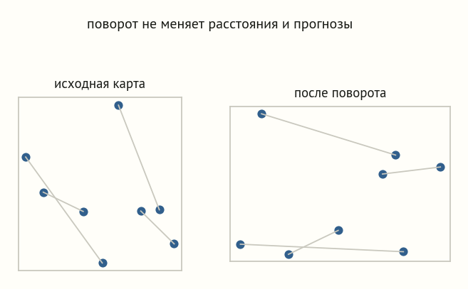 Две панели с одними и теми же точками, соединёнными рёбрами: слева исходная карта, справа та же карта после поворота; расстояния и связи сохранены