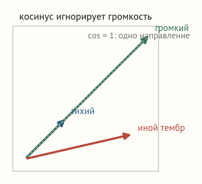 Три вектора из начала координат: тихий и громкий смотрят в одну сторону (косинус 1), третий с иным тембром — в другую