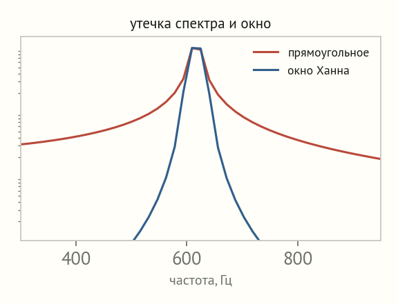 Спектр тона 617 герц в логарифмической шкале: прямоугольное окно даёт широкие боковые лепестки утечки, окно Ханна — узкий сосредоточенный пик