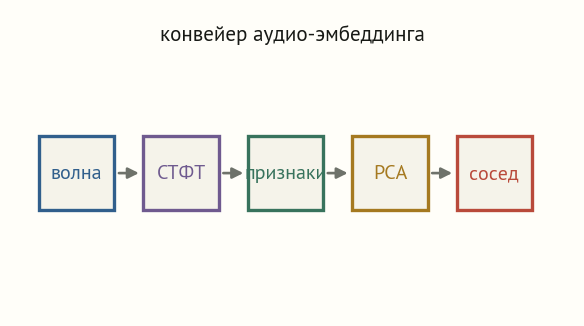 Цепочка из пяти блоков: волна, СТФТ, признаки, PCA, сосед, соединённых стрелками