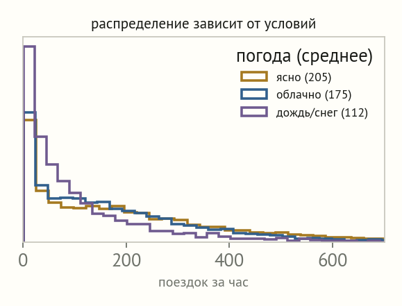 Три контурные гистограммы числа поездок за час по погоде: ясно (среднее 205), облачно (175), дождь или снег (112)