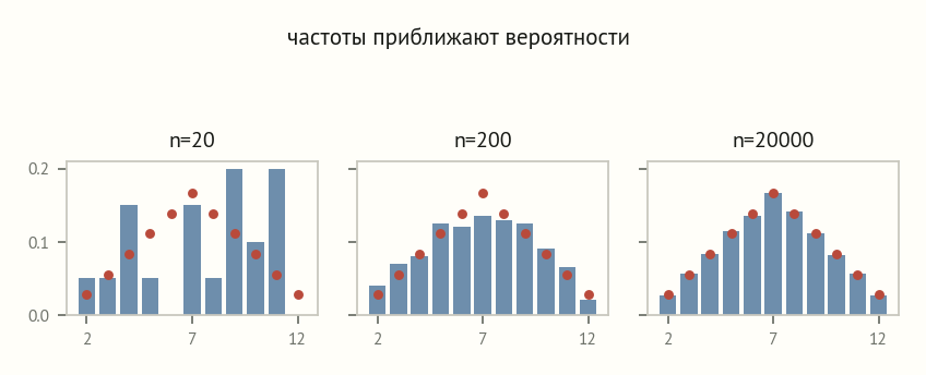 Три гистограммы суммы двух кубиков для 20, 200 и 20000 бросков; красные точки — точные вероятности; при большом n столбцы почти совпадают с точками