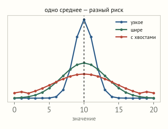 Три дискретных распределения с общим средним 10: узкое, широкое и с тяжёлыми хвостами; пунктир отмечает общее среднее