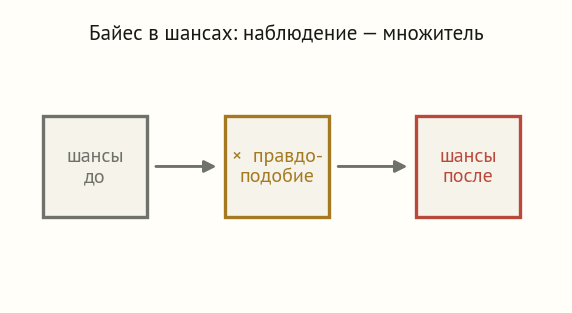 Три блока со стрелками: шансы до, умножить на правдоподобие, шансы после