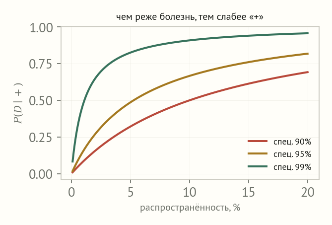 Три кривые ценности положительного теста в зависимости от распространённости болезни для специфичности 90, 95 и 99 процентов; при малой распространённости все кривые низки