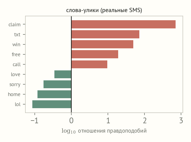 Горизонтальные столбцы логарифма отношения правдоподобий для слов: claim, txt, win, free, call указывают на спам, а love, sorry, home, lol — на обычное письмо