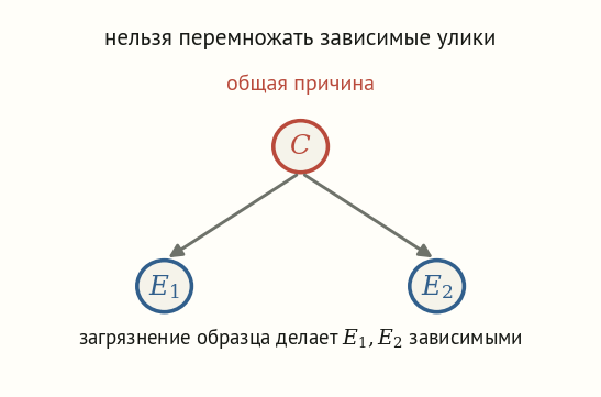 Схема со скрытой общей причиной C, из которой стрелки идут к двум уликам E1 и E2; подпись, что загрязнение образца делает улики зависимыми