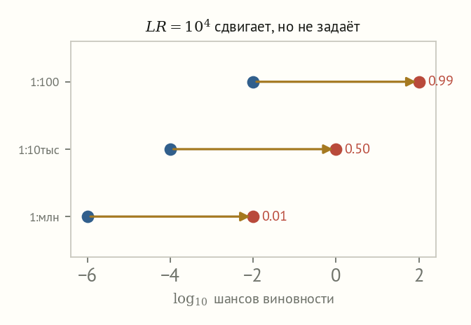 Логарифмическая шкала шансов виновности: три стартовые точки 1 к миллиону, 1 к 10 тысячам, 1 к 100, к каждой применена одна стрелка умножения на LR 10 в 4; апостериоры 0,01, 0,50 и 0,99