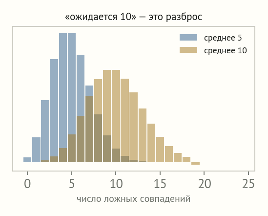 Две гистограммы Пуассона со средними 5 и 10: число ложных совпадений колеблется вокруг среднего