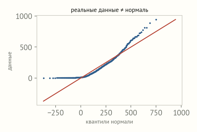 Квантиль-квантильный график реальных данных велопроката против нормали: точки образуют изогнутую линию, отклоняющуюся от красной прямой на обоих концах