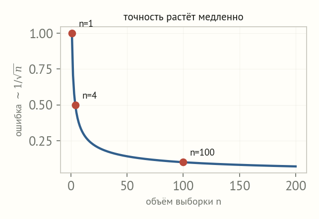 Кривая ошибки, убывающей как единица делить на корень из n; отмечены точки n=1, n=4, n=100 со значениями 1, 0,5 и 0,1