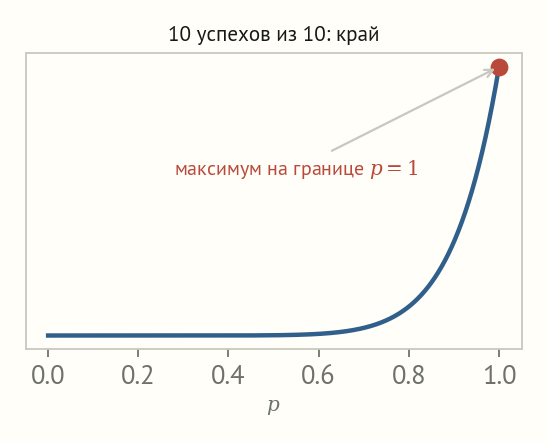Кривая правдоподобия для десяти успехов из десяти монотонно растёт к правой границе p=1, где и достигается максимум