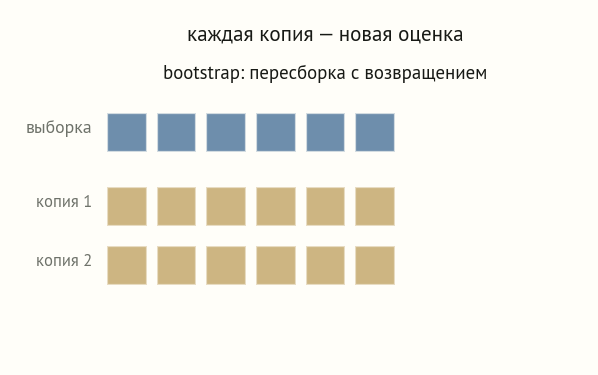 Схема bootstrap: исходная выборка из шести элементов и две её копии, собранные случайным выбором с возвращением