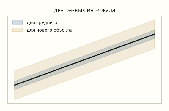 Регрессионная линия с двумя полосами: узкой для среднего значения и широкой для нового отдельного объекта