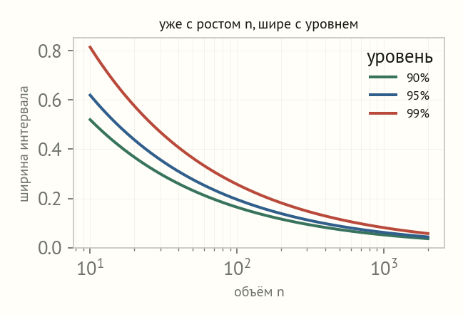Три кривые ширины интервала против объёма выборки в логарифмической шкале для уровней 90, 95 и 99 процентов; все убывают, но интервал 99 процентов всюду шире