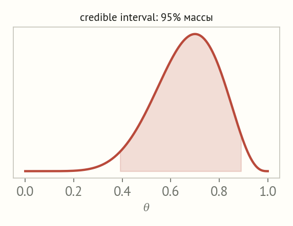 Апостериорная плотность с заштрихованной центральной областью, содержащей 95 процентов массы