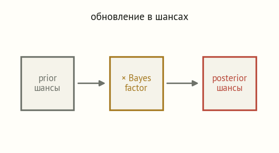 Три блока со стрелками: prior шансы, умножить на Bayes factor, posterior шансы