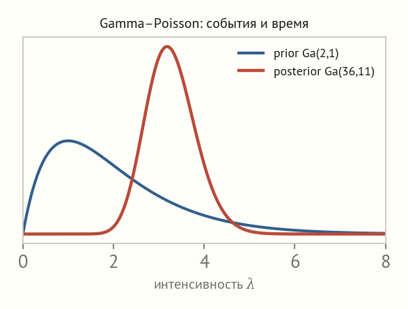 Широкий Gamma-prior интенсивности и узкий Gamma-posterior после наблюдения событий за время; posterior сдвинут и сужен