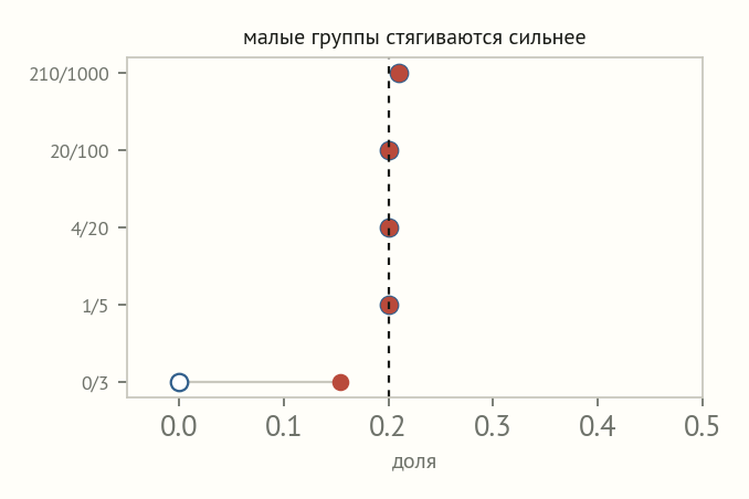 Пять групп с долями от 0/3 до 210/1000; пустые кружки сырых долей соединены с заполненными сглаженными и стягиваются к общему уровню, малые группы сдвигаются далеко, крупные почти не двигаются