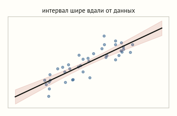 Линия регрессии с доверительной полосой, которая сужается в центре данных и расширяется к краям