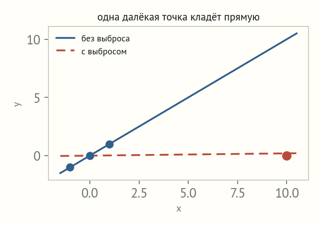 Три близкие точки на прямой y=x и одна далёкая точка справа внизу; с её добавлением линия наименьших квадратов резко заваливается к горизонтали
