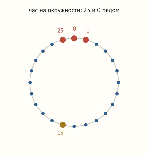 Двадцать четыре точки равномерно по окружности; часы 23, 0 и 1 стоят рядом наверху, час 13 — внизу напротив