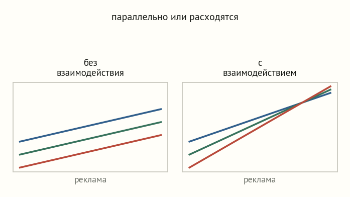 Две панели линий продаж от рекламы для трёх уровней цены: слева линии параллельны, справа расходятся веером