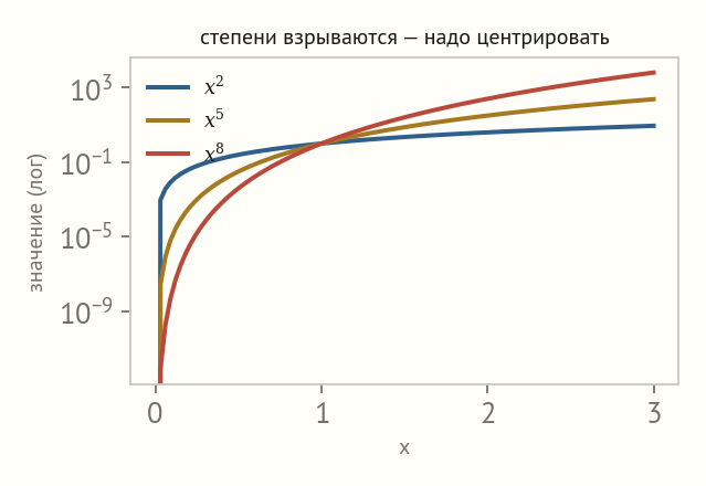 Логарифмическая ось: кривые x во второй, пятой и восьмой степени быстро расходятся при росте x, а у нуля падают почти к нулю