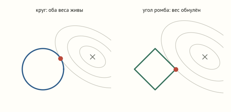 Две панели: слева эллипсы ошибки касаются окружности в точке с двумя ненулевыми координатами, справа те же эллипсы касаются ромба в его вершине на оси